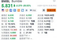 Bumble大跌超28% Q4营收同比下降4.4%