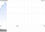 早盘：美股早盘走高 标普指数四连跌后反弹