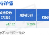 1月16日皇氏集团发布公告，其股东减持242.32万股