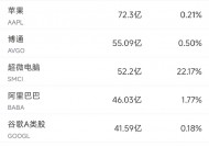 2月10日美股成交额前20：阿里巴巴收高7.55%，全球资本重新评估中概科技股价值