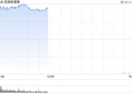 CVS Health季度盈利超预期 股价大涨