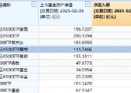 春节后躁动延续，摩根中证A500ETF（560530）涨超1.5%，昨日“吸金”5446万在A500指数系列基金里排名第四