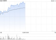 布鲁可早盘涨逾6% 机构称哪吒2出圈利好谷子产业链