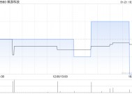 禅游科技发盈警 预期2024年度股东应占净利润同比减少约35%至45%