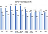 2024 年BBA销量全线下滑：各遇挑战，电动化转型之路坎坷