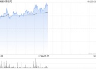 海伦司股价上涨6% 机构料嗨啤合伙人加盟店有望重启快速拓店