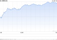 收盘：美股收高科技股领涨 英伟达引领纳指上涨逾2%