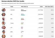 德国政坛变天：联盟党重新掌权 极右翼崛起为第二大党