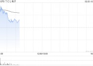TCL电子盘中涨超6% 公司预期全年纯利最多实现翻倍