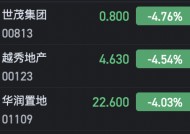 港股内房股纷纷走弱 万科企业跌超5%