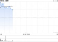 多点数智早盘涨近7% 获纳入恒生综合指数成份股