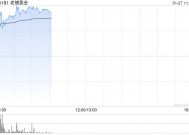 老铺黄金盘中涨超8%再创新高 花旗大幅上调公司目标价