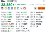 哈里伯顿跌4% Q4净利润同比下滑 受北美活动放缓拖累