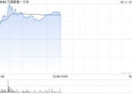 万国数据-SW现涨逾5% 华泰证券维持“买入”评级