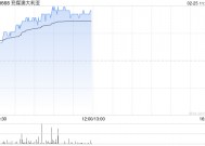 兖煤澳大利亚盘中涨近3% 机构预期煤价下跌可能拖累公司业绩