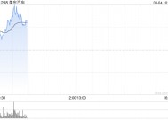 美东汽车早盘持续上涨逾12% 公司称现金流健康