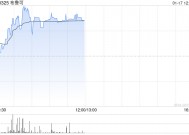 布鲁可早盘涨超3% 机构看好拼搭角色类赛道高增