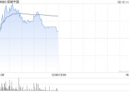 绿城中国盘中涨超3% 机构看好公司低毛利项目结转完成后盈利修复