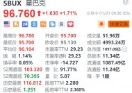 星巴克涨1.7% 将裁减部分企业员工