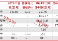 券商2024年业绩分化：中信证券等业绩大增，五矿资本利润下滑