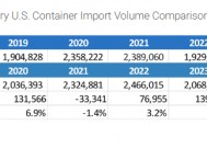 提前进口！美国1月份集装箱进口量创历史同期新高 四成来自中国