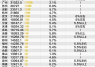 19座万亿城市 2024年经济增速跑赢全国