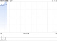 万国数据-SW早盘涨超10% 海内外科技厂商AIDC投建狂潮延续