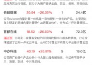 【午报】创业板指半日大涨3.6%，全市场近5000股飘红