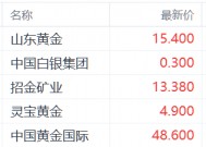 机构预测金价或突破3000美元 山东黄金涨超7%领跑黄金股