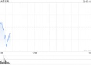 早盘：美股走低科技股领跌 AMD重挫10%