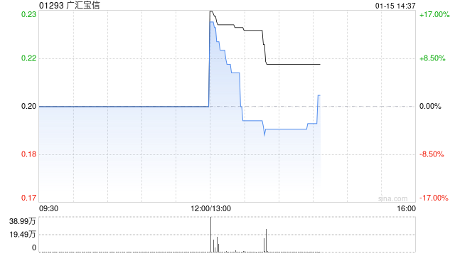 广汇宝信今日上午起停牌 待刊发内幕消息