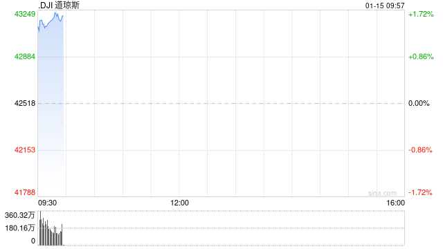 开盘：美股周三高开 12月CPI符合预期