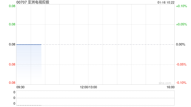 亚洲电视控股获王雪飞增持约1.243亿股 每股作价0.1港元