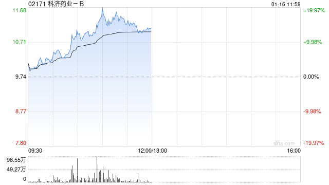 科济药业-B早盘涨近14% 近期KJC-2219已启动临床试验