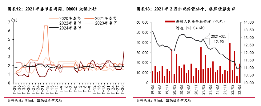 “春节行情”如何影响债市？