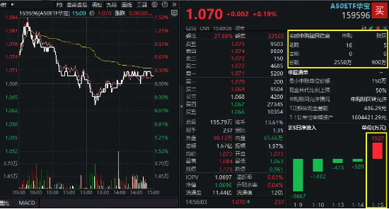 科大讯飞、北方华创领涨，“漂亮50”翘尾收红！高人气A50ETF华宝（159596）放量收涨，换手率断层领先同类