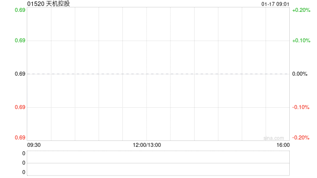 天机控股授出合共约5061.936万股奖励股份