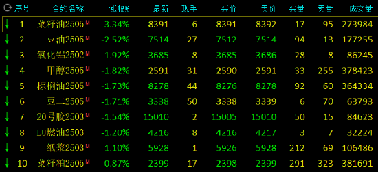 期市开盘：集运指数涨近3% 菜油跌超3%