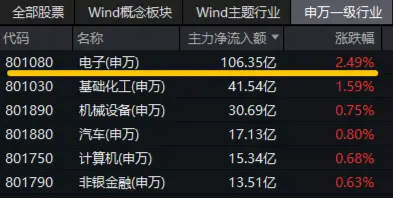 发生了什么？半导体产业链突然爆发，电子领涨两市！超百亿主力资金狂涌，电子ETF（515260）盘中涨逾1.7%