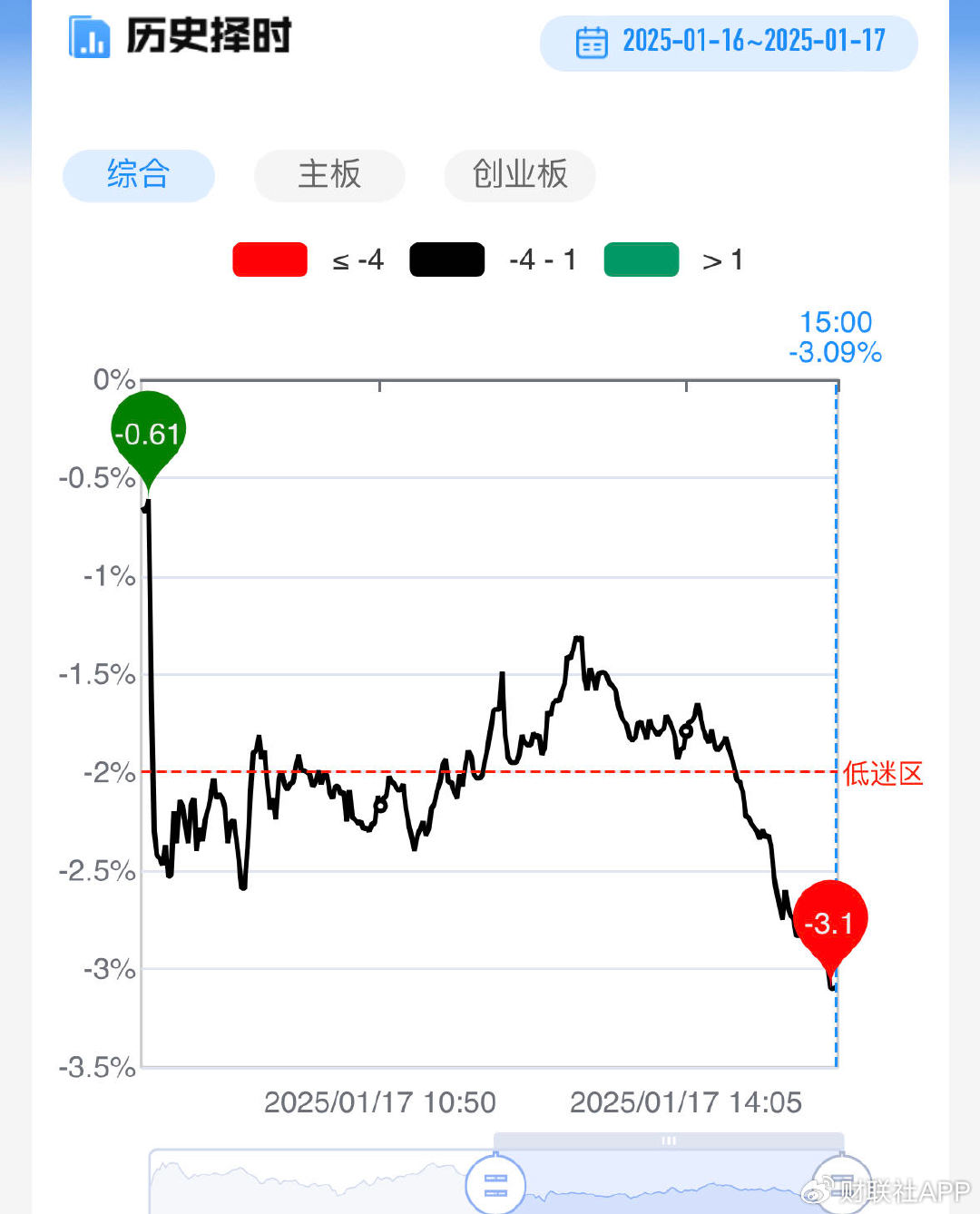 【每日收评】三大指数冲高回落仍集体收红，半导体、PCB概念联袂爆发