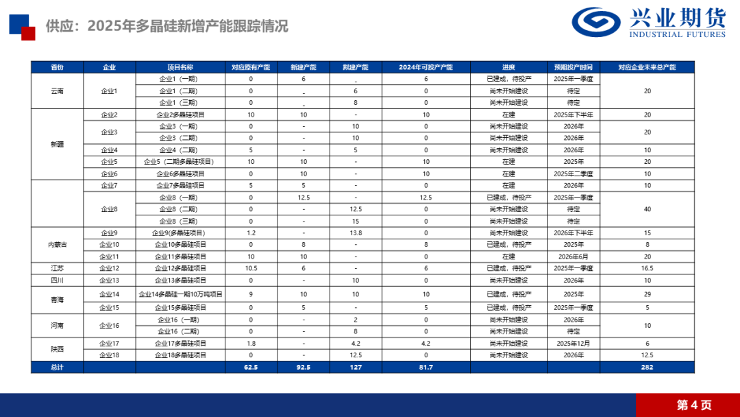 【品种聚焦】多晶硅：供应压力得到缓解，建议前多持有