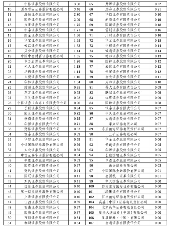 2024券商经纪业务ETF交易账户数量排名：东方财富证券ETF累计交易账户数量占市场份额比重，从9.56%降至9.45%