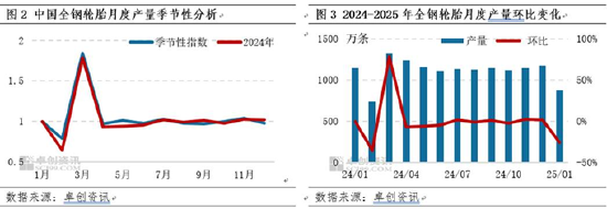 卓创资讯：供需双降 1月全钢轮胎库存将延续增势