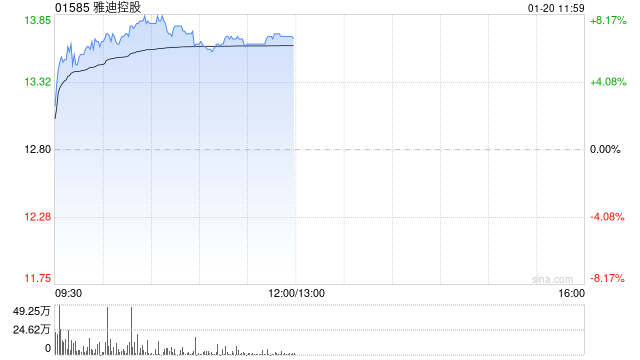 雅迪控股早盘涨近8% 公司预计8月底开售新产品