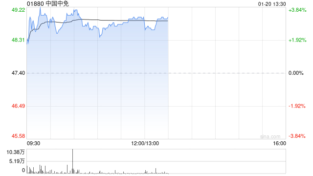 中国中免现涨逾3% 公司有望于2025年实现营收正增长