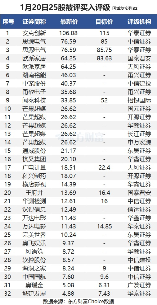 1月20日25股被评买入评级！闻泰科技上涨空间超50%