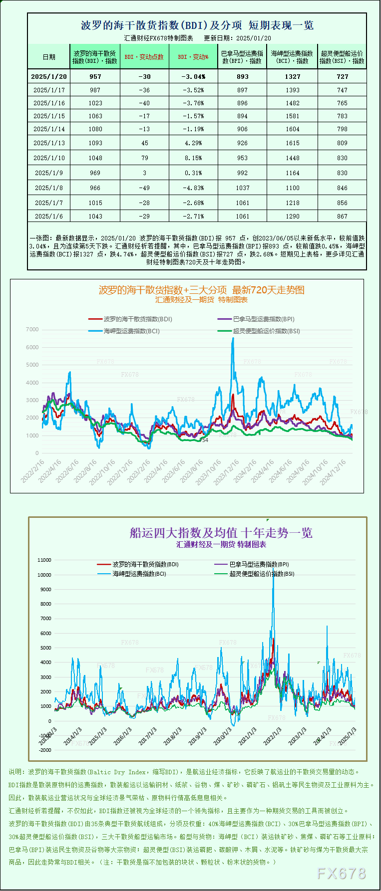 一张图：波罗的海指数因船舶运费下跌而跌至19个月低点