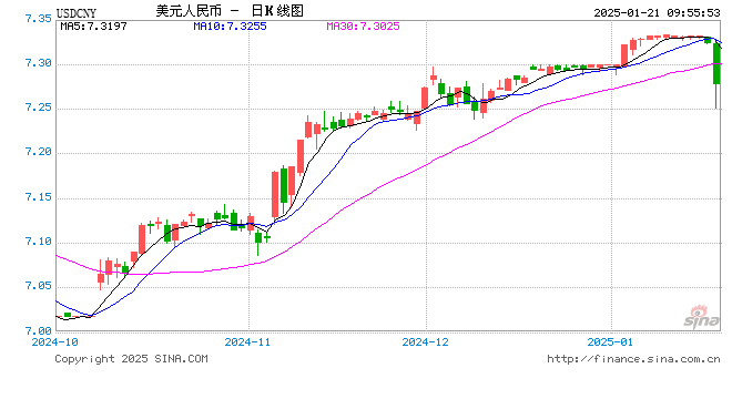 人民币兑美元中间价报7.1703，上调183点 升幅创2024年11月8日以来最大！