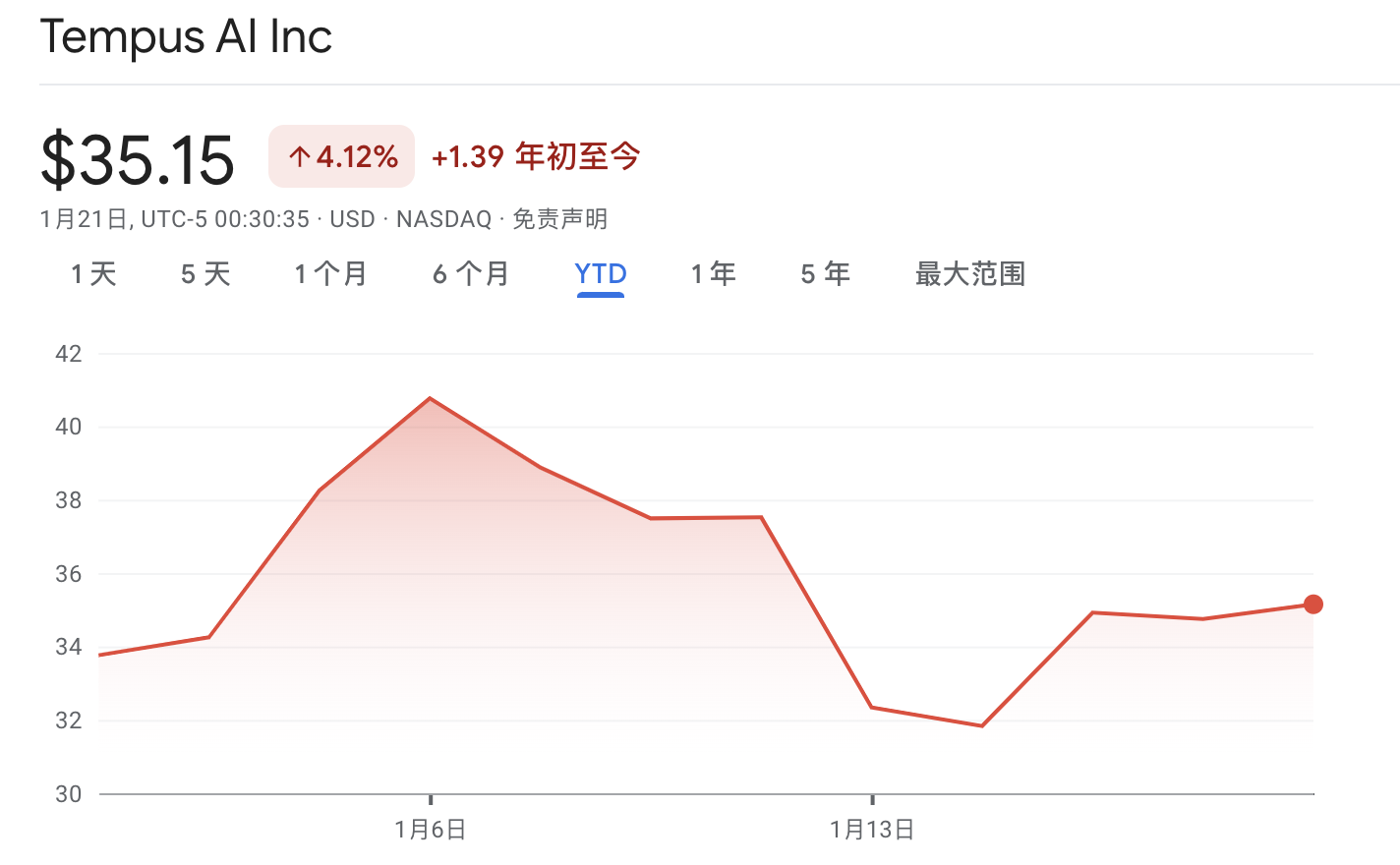 “国会山股神”又出手：卖苹果、英伟达，买谷歌和亚马逊看涨期权，还有一家神秘AI医疗股