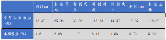 华安基金科创板ETF周报：市场反弹，科创50指数上周涨1.61%